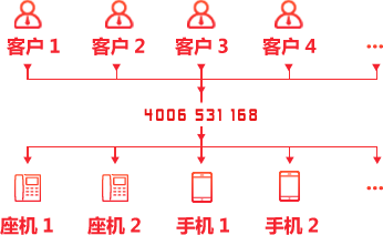 解決接聽來電占線難題